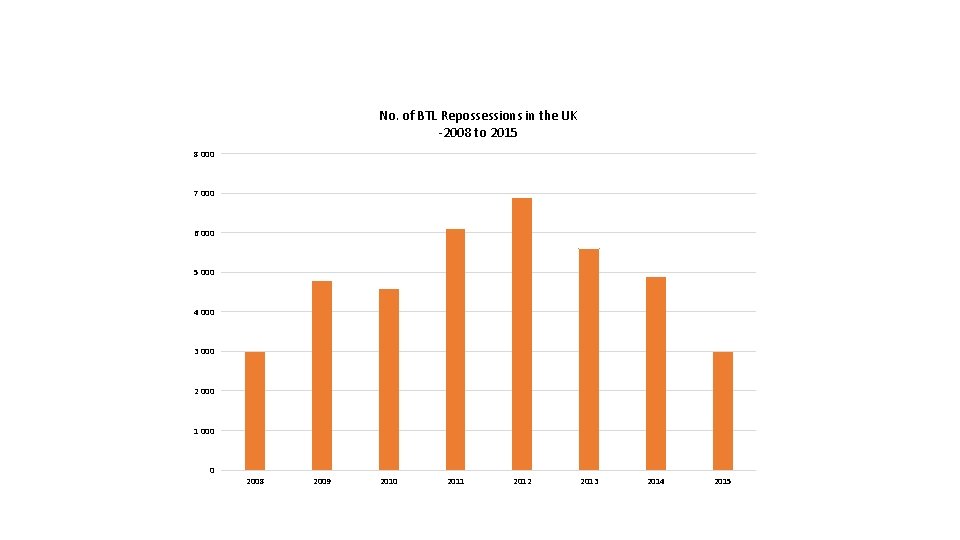 No. of BTL Repossessions in the UK -2008 to 2015 8 000 7 000