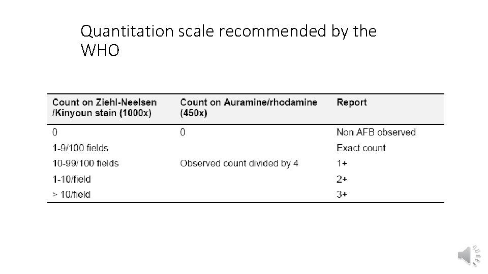 Quantitation scale recommended by the WHO 