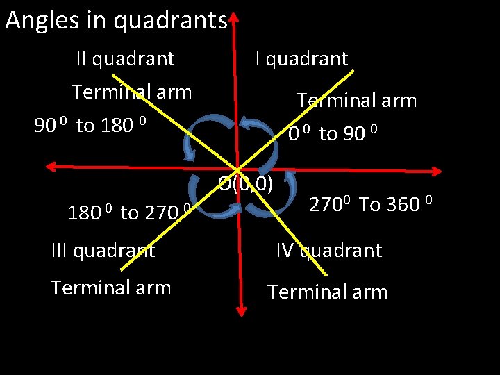 Angles in quadrants II quadrant Terminal arm 90