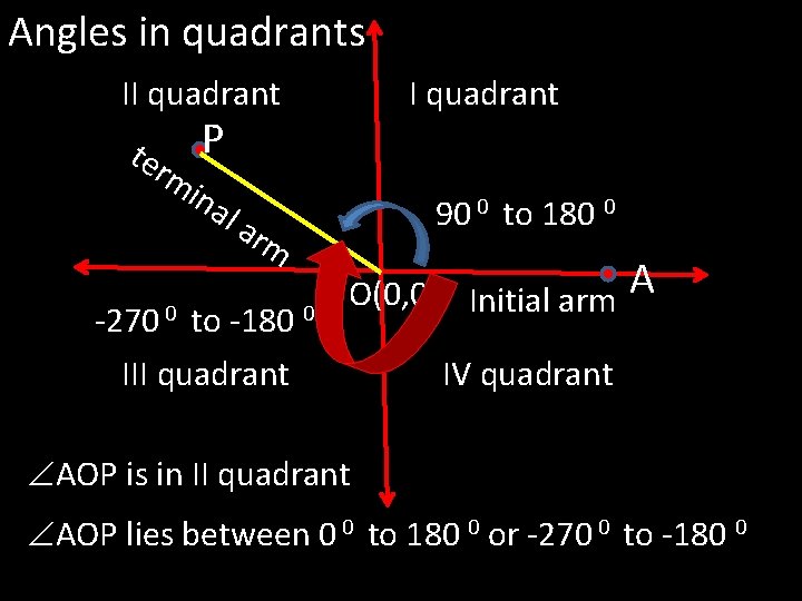Angles in quadrants II quadrant P ter m ina la 90 0 to 180