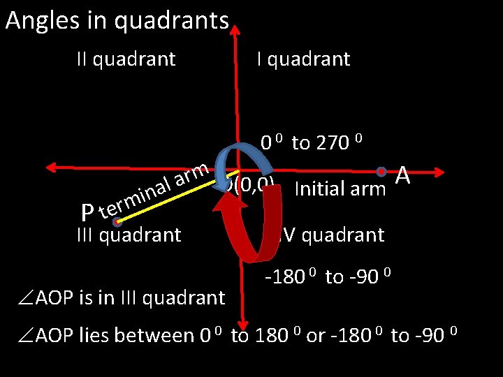 Angles in quadrants II quadrant 0 0 to 270 0 m r a O(0,