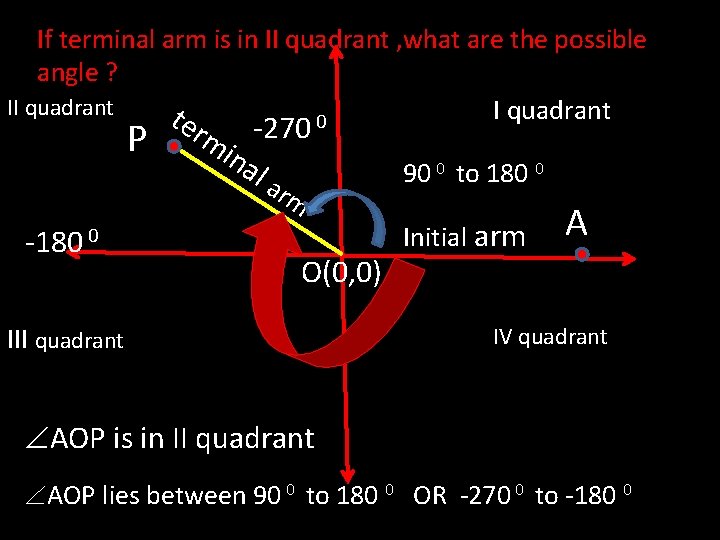 If terminal arm is in II quadrant , what are the possible angle ?