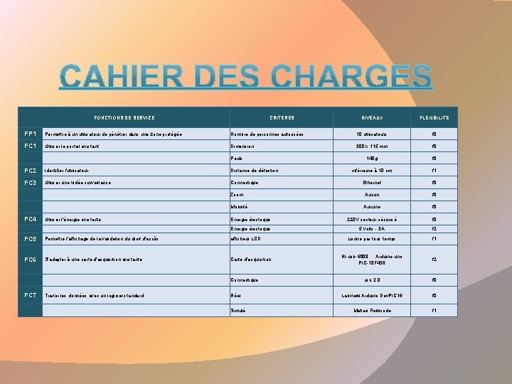 FONCTIONS DE SERVICE CRITERES NIVEAUX FLEXIBILITE FP 1 Permettre à un utilisateur de pénétrer