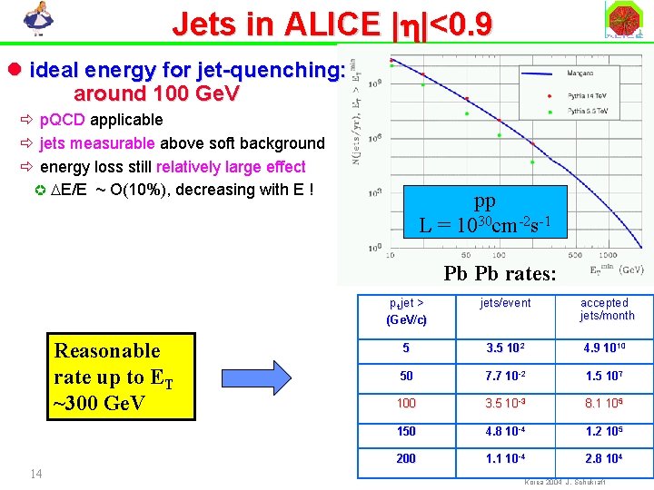 Jets in ALICE | |<0. 9 l ideal energy for jet-quenching: around 100 Ge.