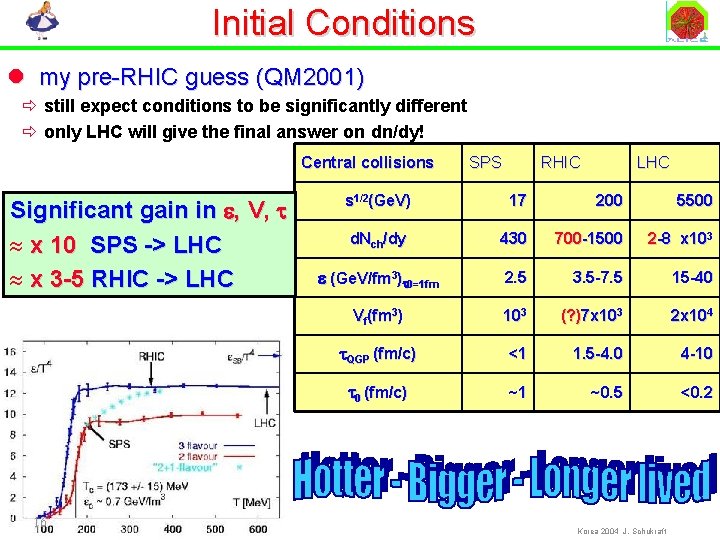 Initial Conditions l my pre-RHIC guess (QM 2001) ð still expect conditions to be