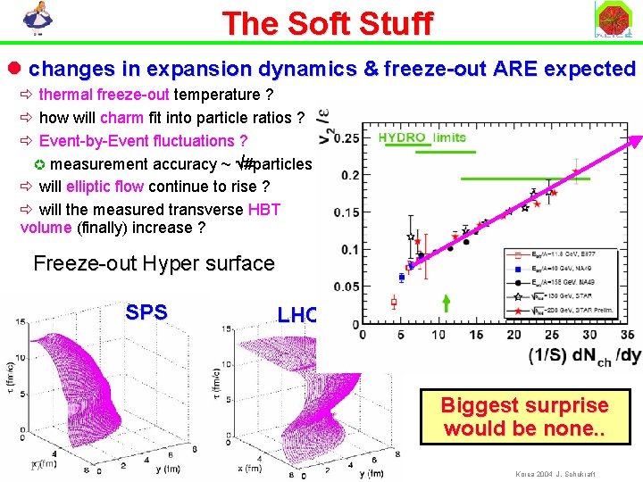 The Soft Stuff l changes in expansion dynamics & freeze-out ARE expected ð thermal