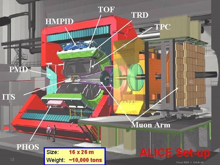 TOF HMPID TRD TPC PMD ITS Muon Arm PHOS 18 Size: 16 x 26