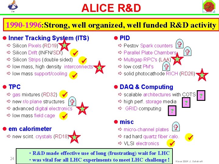 ALICE R&D 1990 -1996: Strong, well organized, well funded R&D activity l Inner Tracking