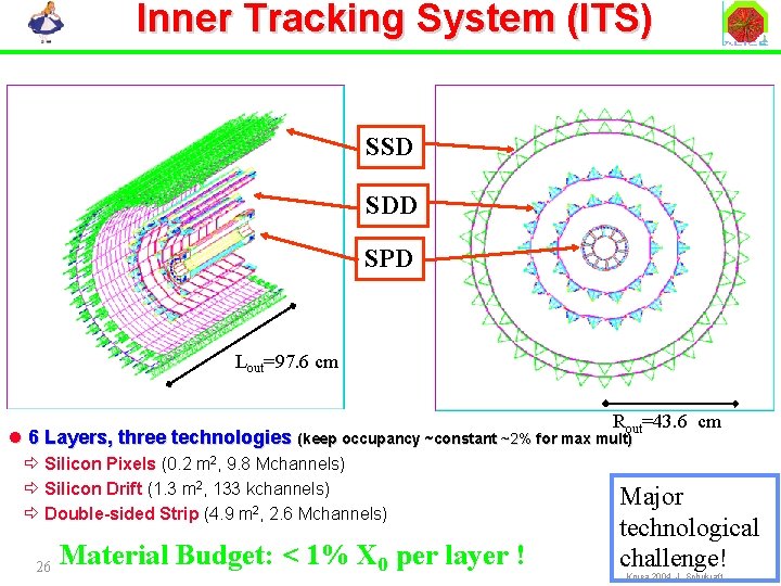 Inner Tracking System (ITS) SSD SDD SPD Lout=97. 6 cm Rout=43. 6 cm l