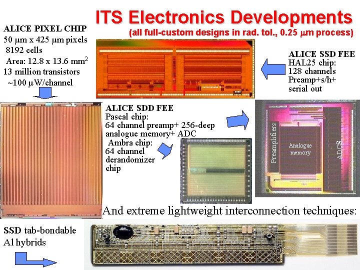 (all full-custom designs in rad. tol. , 0. 25 mm process) Analogue memory ADC