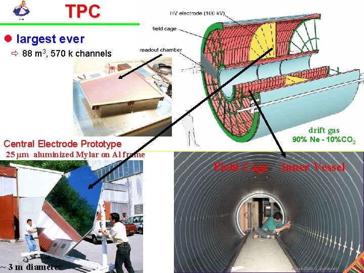 TPC l largest ever ð 88 m 3, 570 k channels drift gas 90%