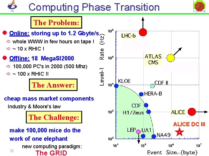 Computing Phase Transition The Problem: l Online: storing up to 1. 2 Gbyte/s ð