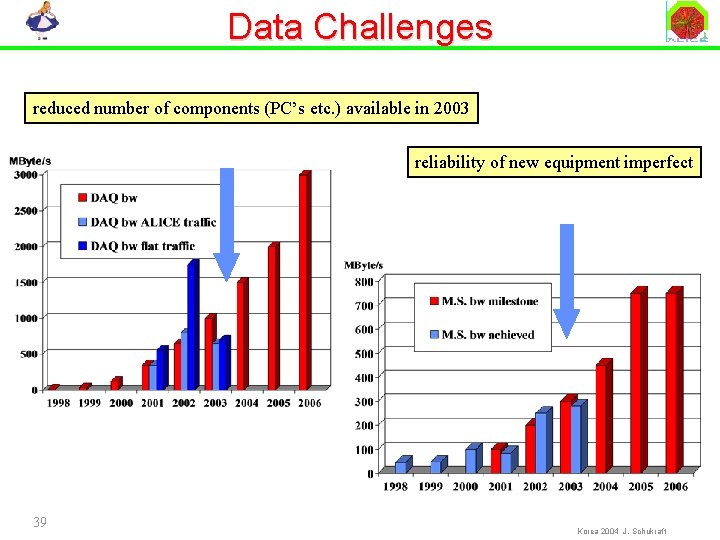 Data Challenges reduced number of components (PC’s etc. ) available in 2003 reliability of