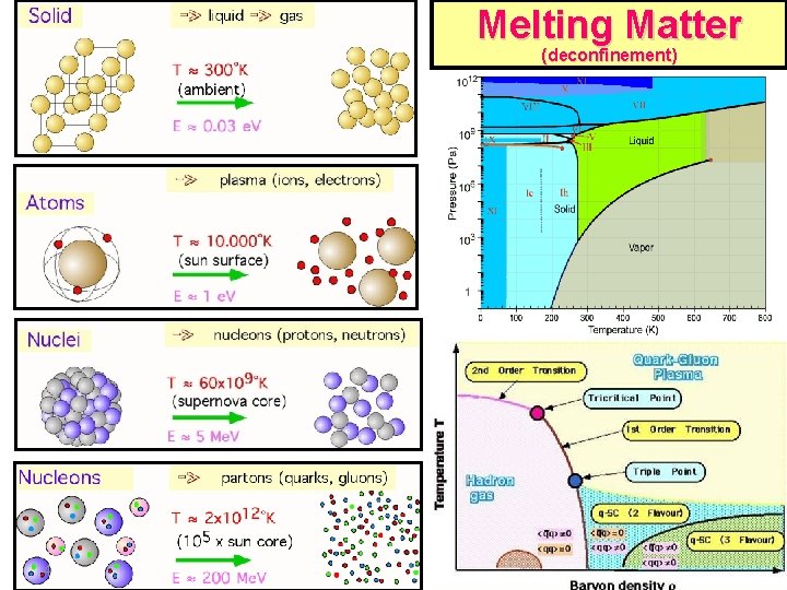 Melting Matter (deconfinement) 4 