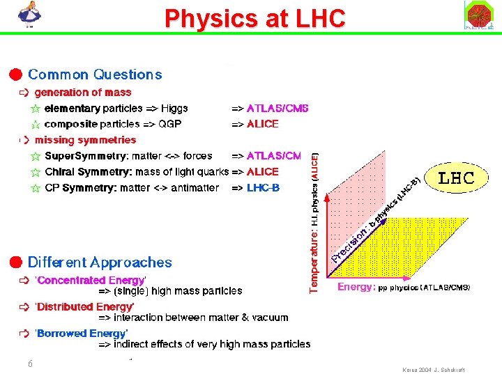 Physics at LHC 6 Korea 2004 J. Schukraft 
