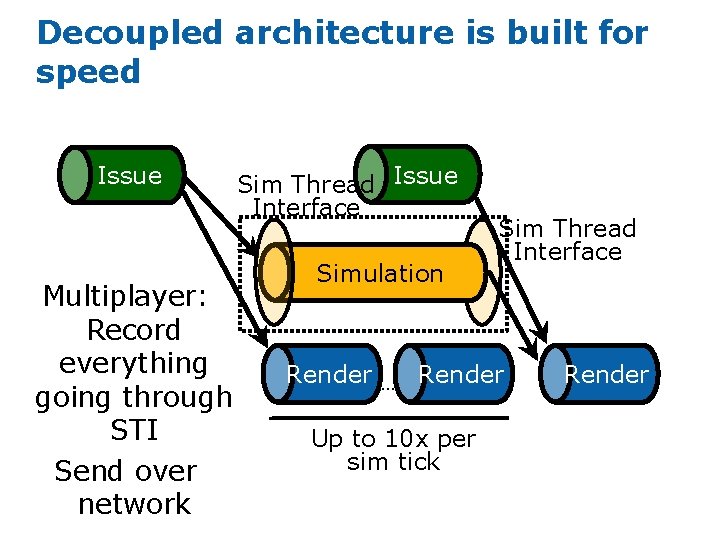 Decoupled architecture is built for speed Issue Multiplayer: Record everything going through STI Send