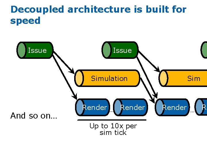 Decoupled architecture is built for speed Issue Simulation And so on… Render Up to