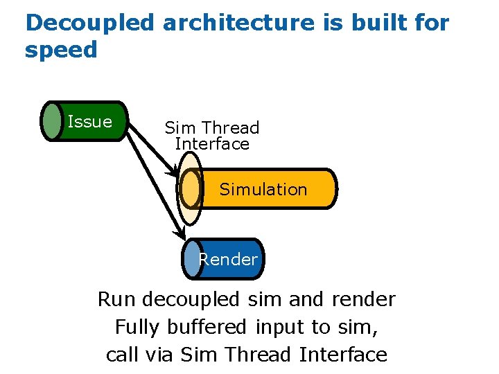 Decoupled architecture is built for speed Issue Sim Thread Interface Simulation Render Run decoupled