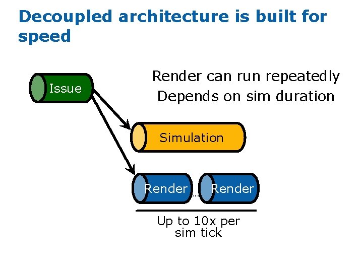 Decoupled architecture is built for speed Issue Render can run repeatedly Depends on sim