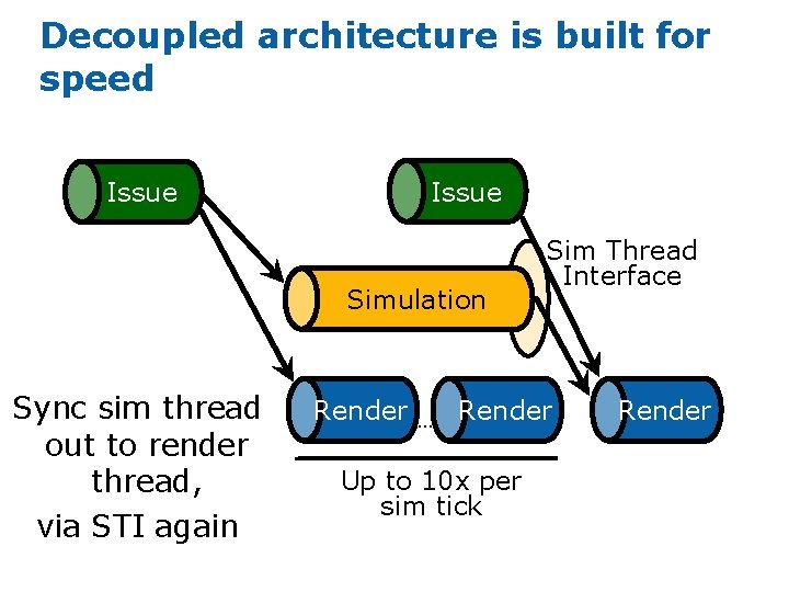 Decoupled architecture is built for speed Issue Simulation Sync sim thread out to render