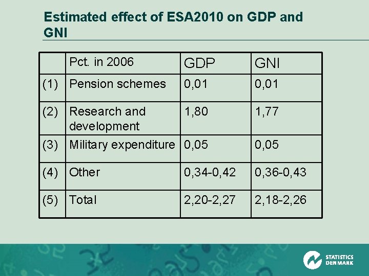 Estimated effect of ESA 2010 on GDP and GNI Pct. in 2006 GDP GNI