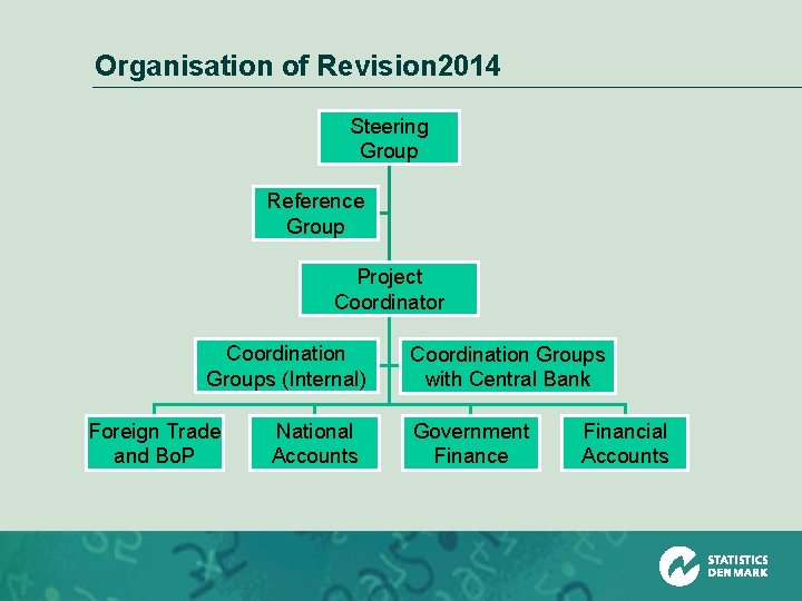 Organisation of Revision 2014 Steering Group Reference Group Project Coordinator Coordination Groups (Internal) Foreign