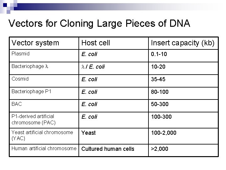 Vectors for Cloning Large Pieces of DNA Vector system Host cell Insert capacity (kb) Vectors for Cloning Large Pieces of DNA Vector system Host cell Insert capacity (kb)
