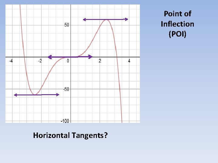 Point of Inflection (POI) Horizontal Tangents? 