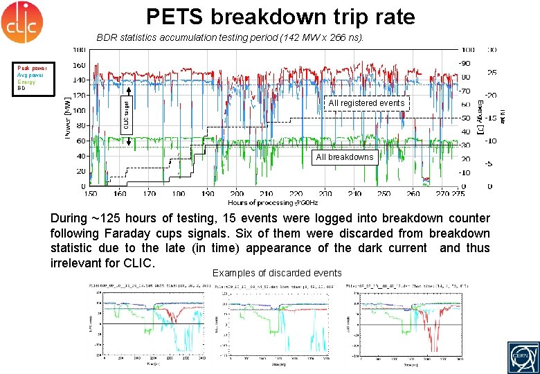 PETS breakdown trip rate BDR statistics accumulation testing period (142 MW x 266 ns).