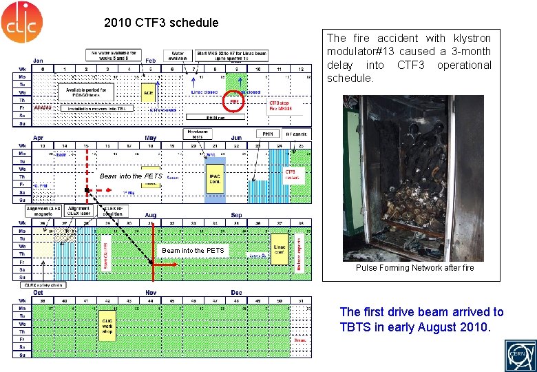 2010 CTF 3 schedule The fire accident with klystron modulator#13 caused a 3 -month