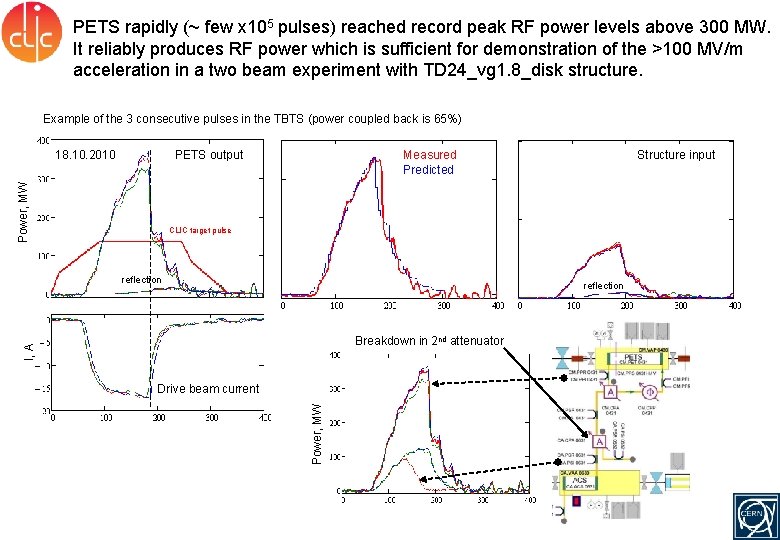 PETS rapidly (~ few x 105 pulses) reached record peak RF power levels above