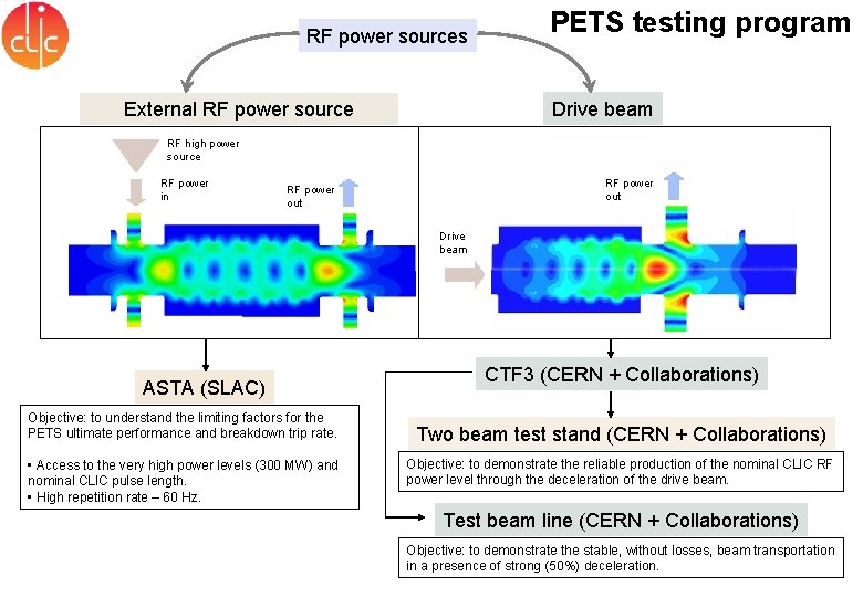 RF power sources PETS testing program Drive beam External RF power source RF high