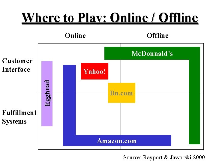 Where to Play: Online / Offline Online Offline Mc. Donnald’s Customer Interface Egghead Yahoo!