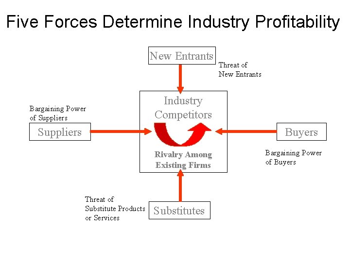 Five Forces Determine Industry Profitability New Entrants Bargaining Power of Suppliers Threat of New