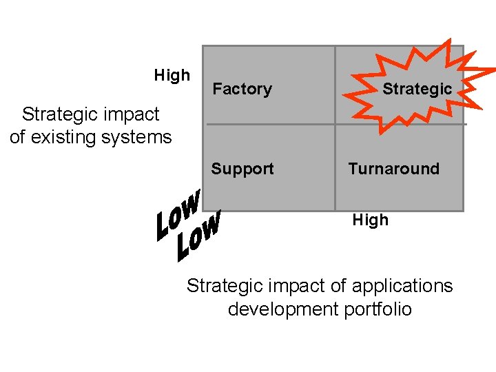 High Factory Strategic impact of existing systems Support Turnaround High Strategic impact of applications