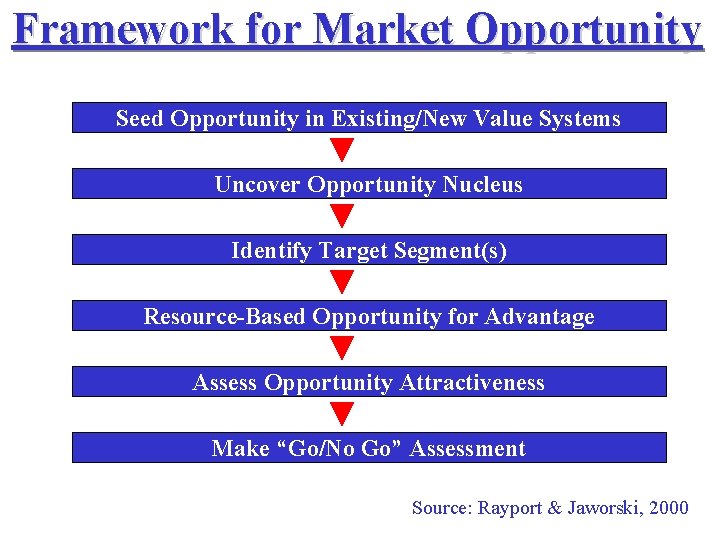 Framework for Market Opportunity Seed Opportunity in Existing/New Value Systems Uncover Opportunity Nucleus Identify