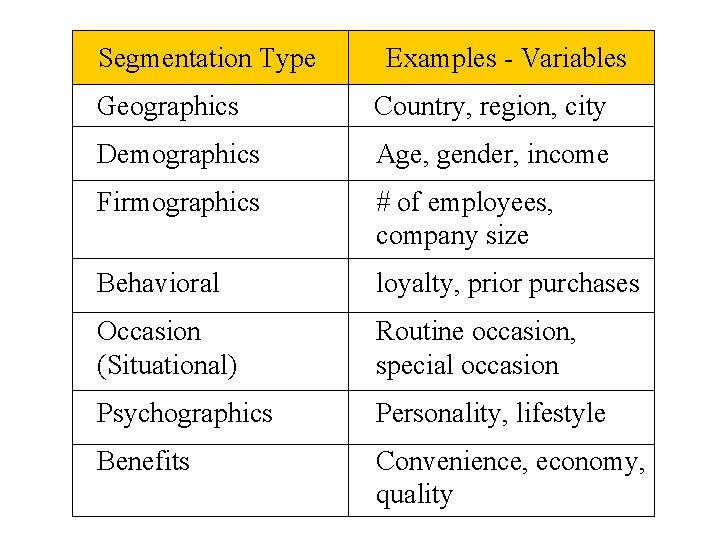 Segmentation Type Examples - Variables Geographics Country, region, city Demographics Age, gender, income Firmographics