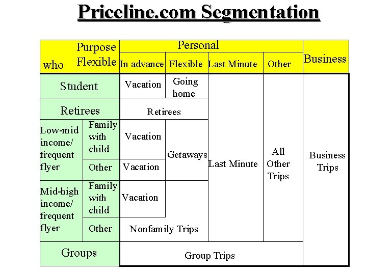 Priceline. com Segmentation who Personal Purpose Flexible In advance Flexible Last Minute Other Student