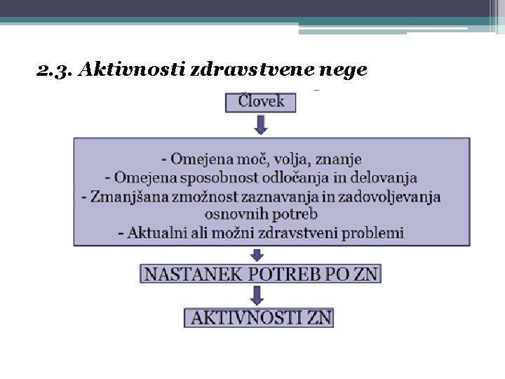 2. 3. Aktivnosti zdravstvene nege 