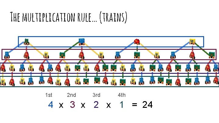 The multiplication rule… (trains) 1 st 2 nd 3 rd 4 th 4 x