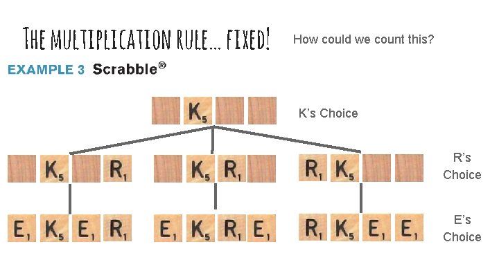 The multiplication rule… fixed! How could we count this? K’s Choice R’s Choice E’s