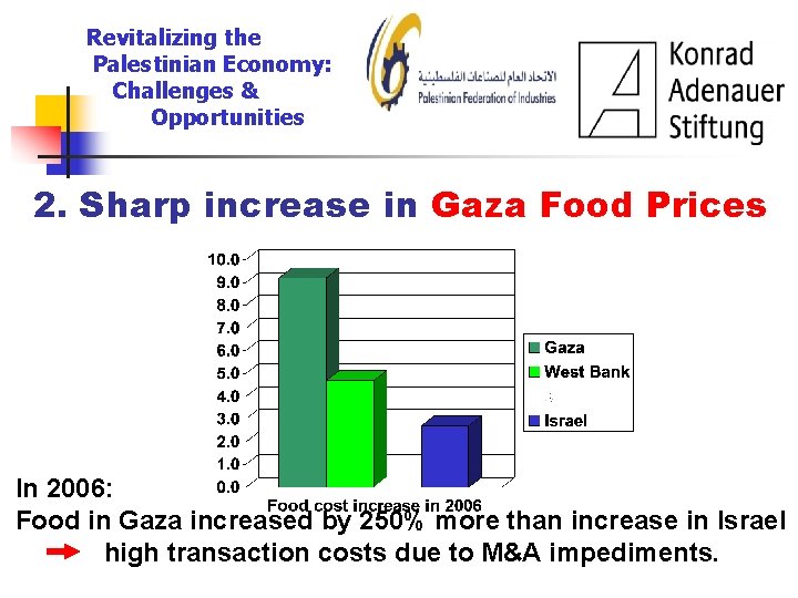 Revitalizing the Palestinian Economy: Challenges & Opportunities 2. Sharp increase in Gaza Food Prices