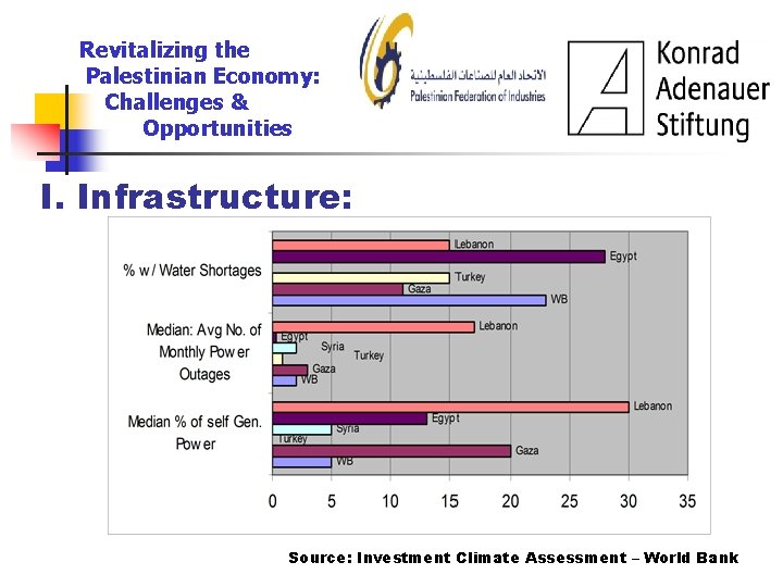 Revitalizing the Palestinian Economy: Challenges & Opportunities I. Infrastructure: Source: Investment Climate Assessment –