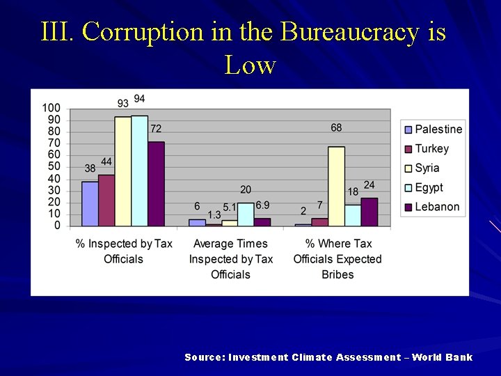 III. Corruption in the Bureaucracy is Low Source: Investment Climate Assessment – World Bank