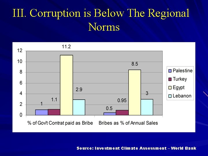 III. Corruption is Below The Regional Norms Source: Investment Climate Assessment – World Bank