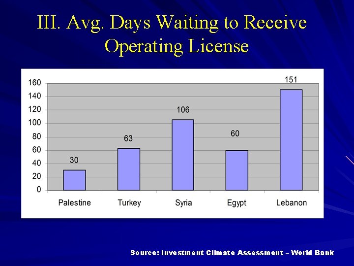 III. Avg. Days Waiting to Receive Operating License Source: Investment Climate Assessment – World