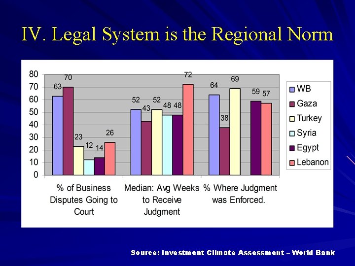 IV. Legal System is the Regional Norm Source: Investment Climate Assessment – World Bank