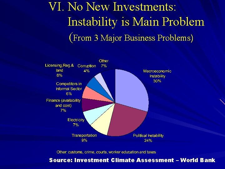 VI. No New Investments: Instability is Main Problem (From 3 Major Business Problems) Source: