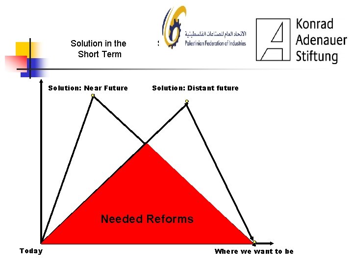 Solution in the Short Term Solution: Near Future Solution in the Long Term Solution: