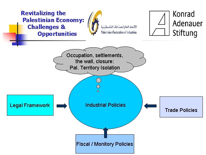 Revitalizing the Palestinian Economy: Challenges & Opportunities Occupation, settlements, the wall, closure: Pal. Territory